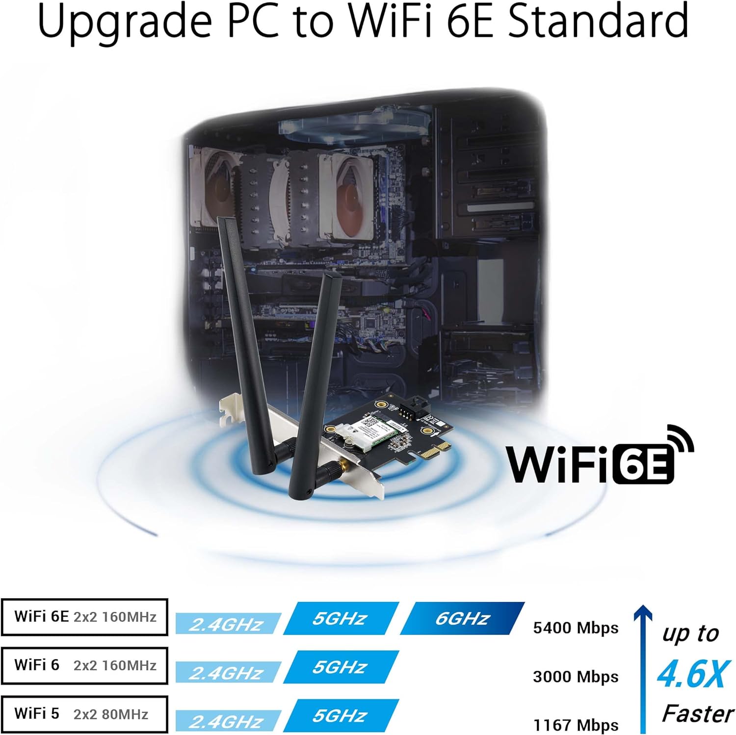 Asus WiFi 6E PCI-E Adapter with 2 external antennas. Supporting 6GHz band; 160MHz; Bluetooth 5.2; WPA3 network security; OFDMA a